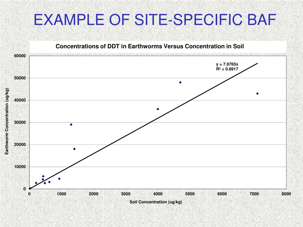 example of site specific baf