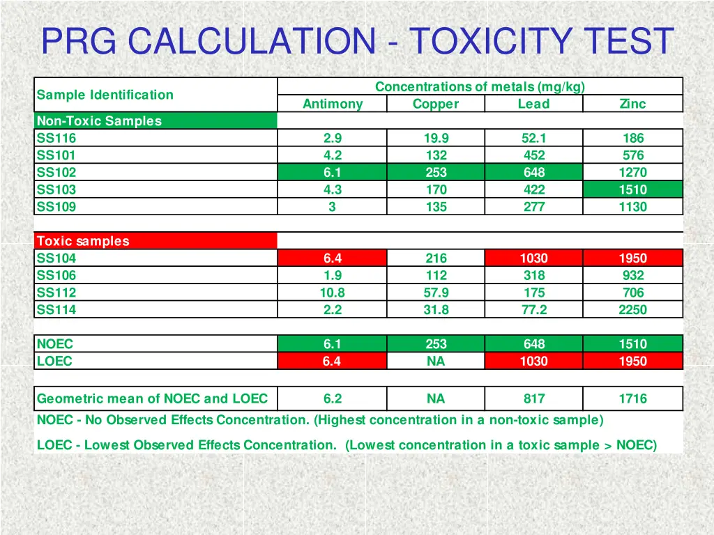 prg calculation toxicity test