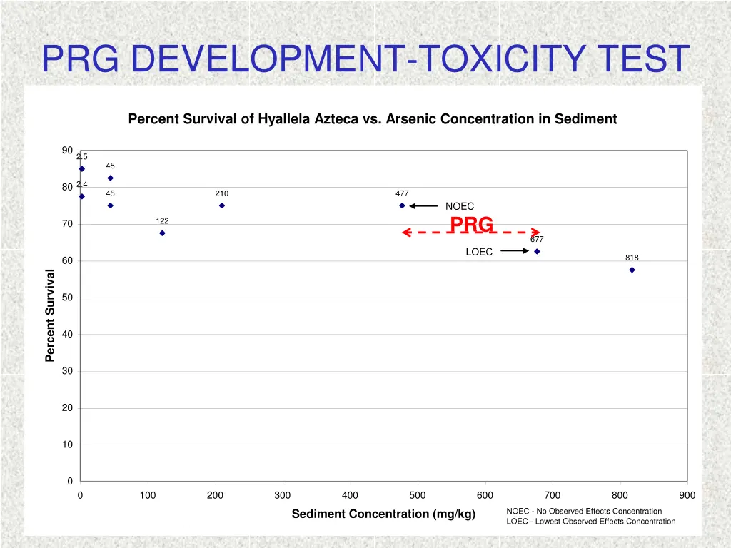 prg development toxicity test