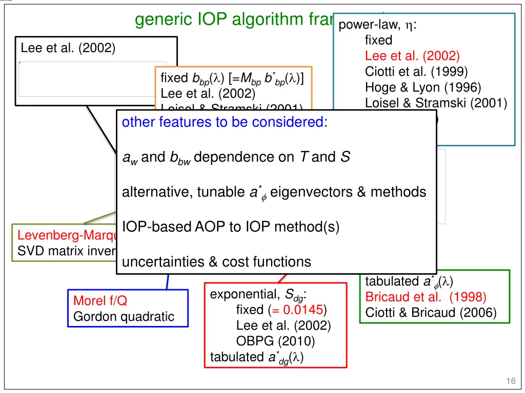 generic iop algorithm framework