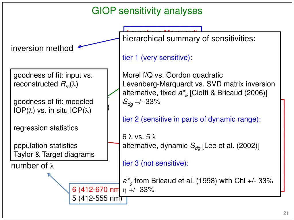 giop sensitivity analyses 1