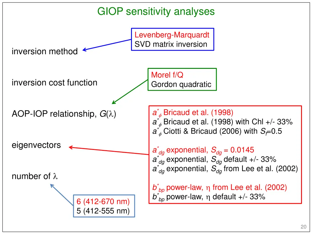 giop sensitivity analyses