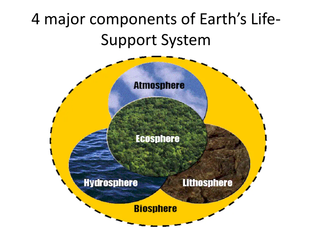 4 major components of earth s life support system