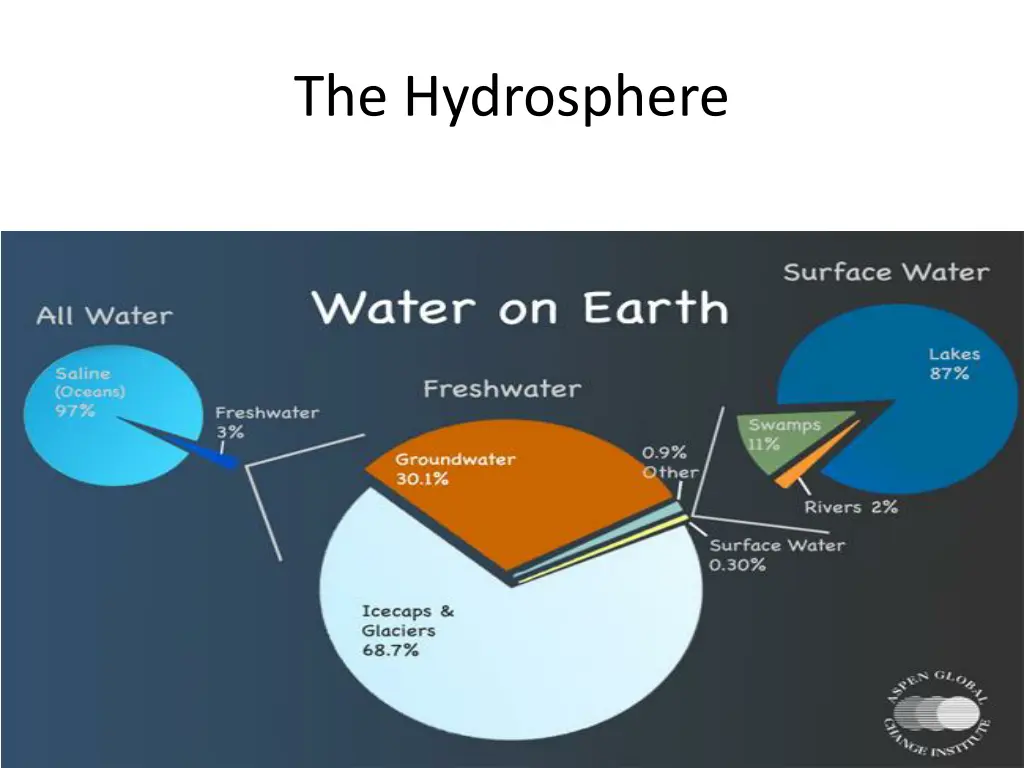 the hydrosphere