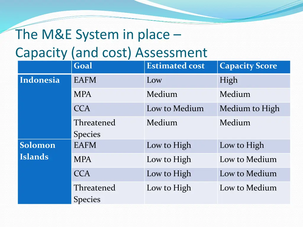 the m e system in place capacity and cost