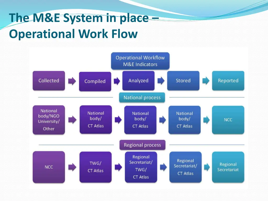 the m e system in place operational work flow