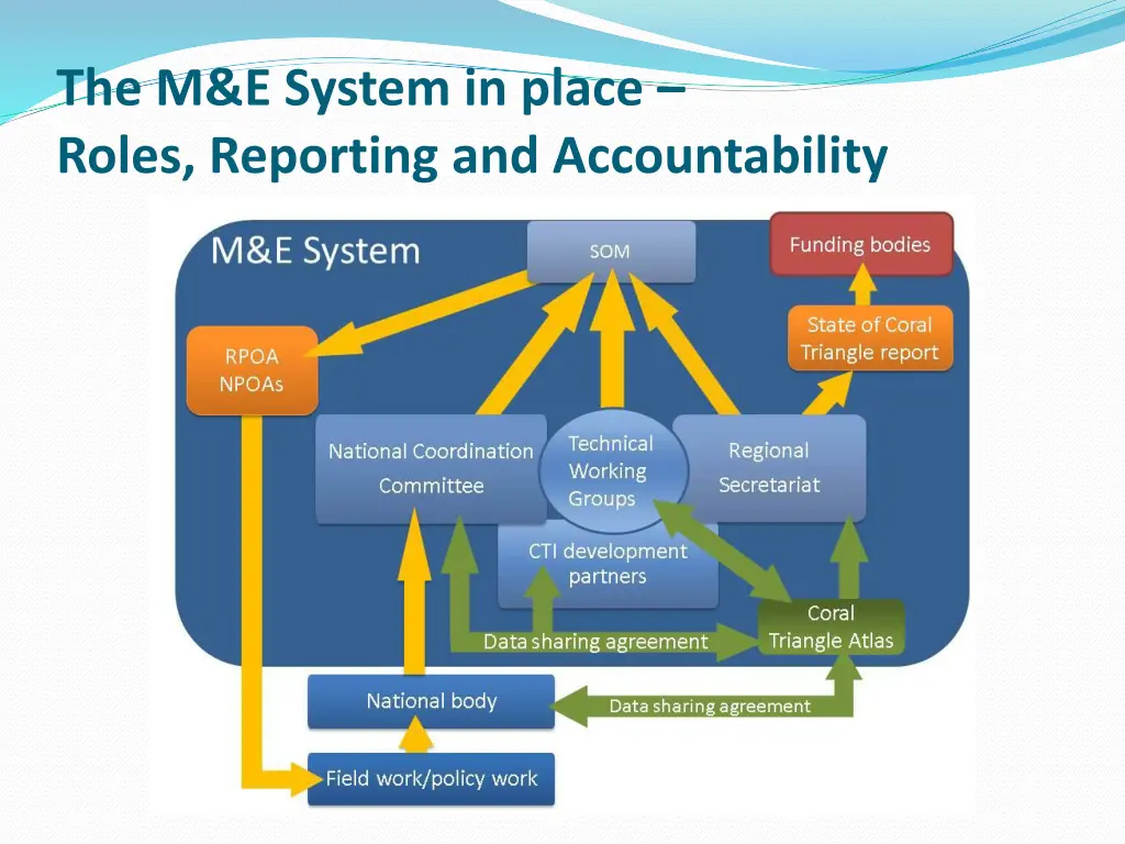 the m e system in place roles reporting