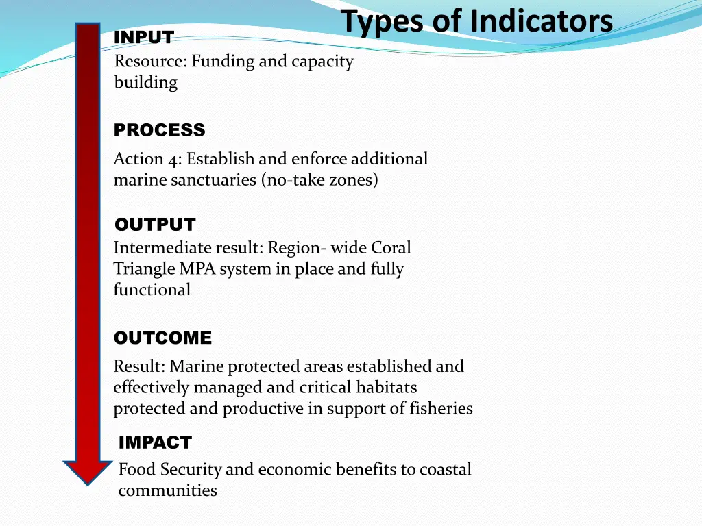 types of indicators