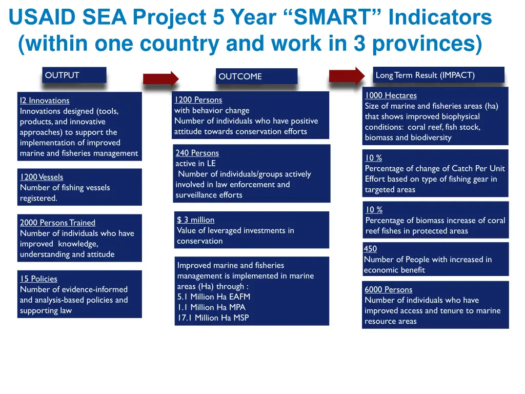 usaid sea project 5 year smart indicators within