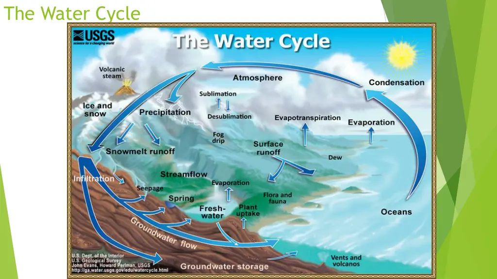 the water cycle