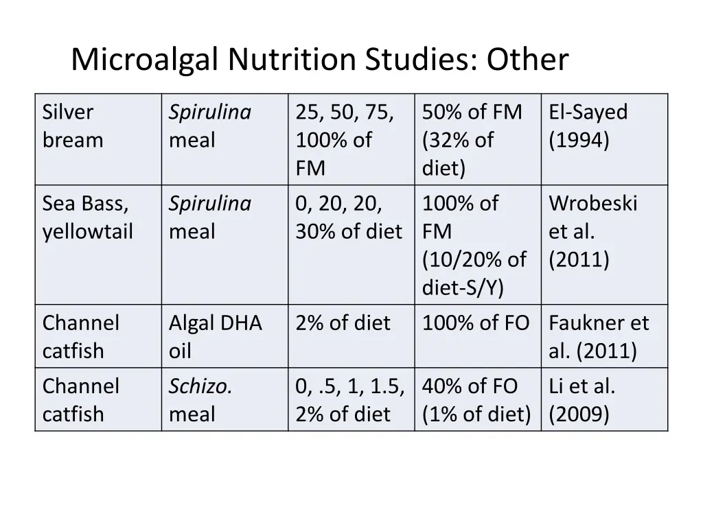 microalgal nutrition studies other