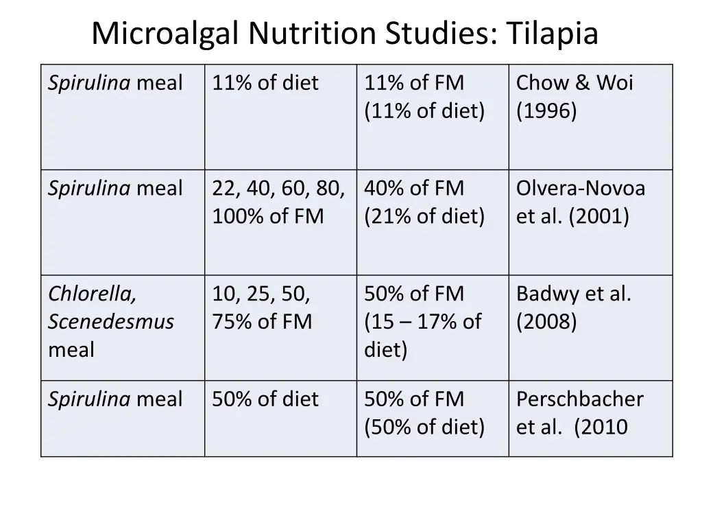 microalgal nutrition studies tilapia