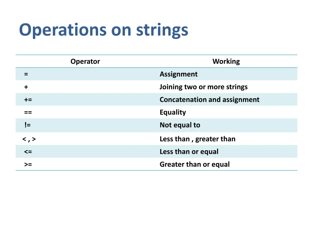 operations on strings