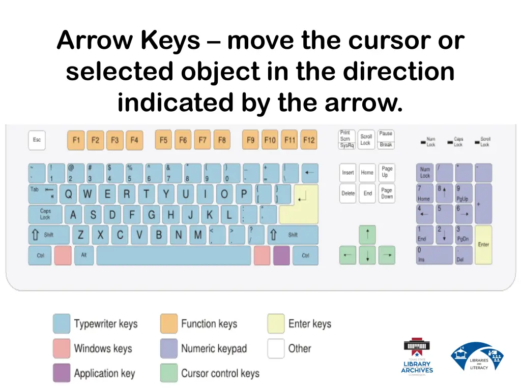 arrow keys move the cursor or selected object