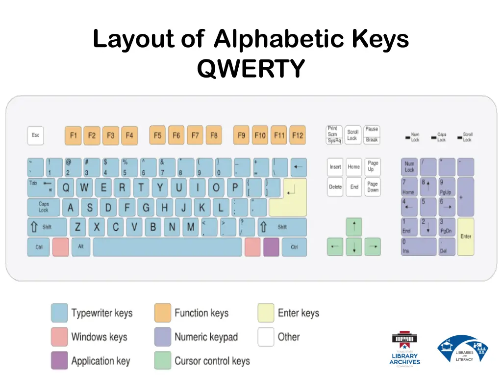 layout of alphabetic keys qwerty