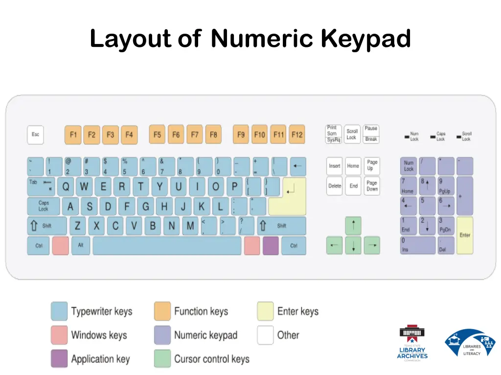 layout of numeric keypad