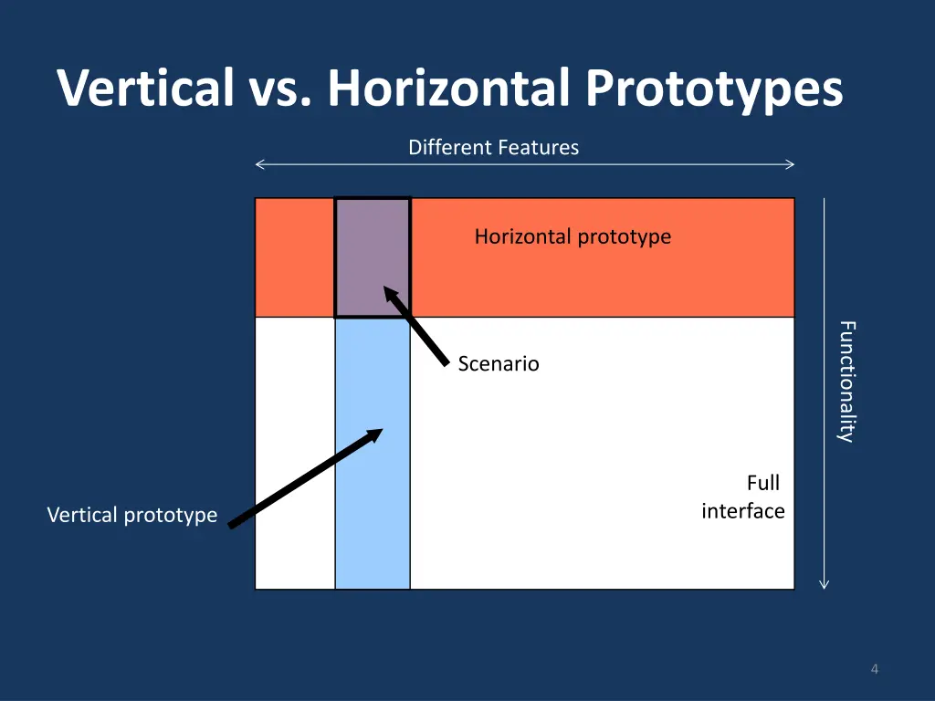 vertical vs horizontal prototypes