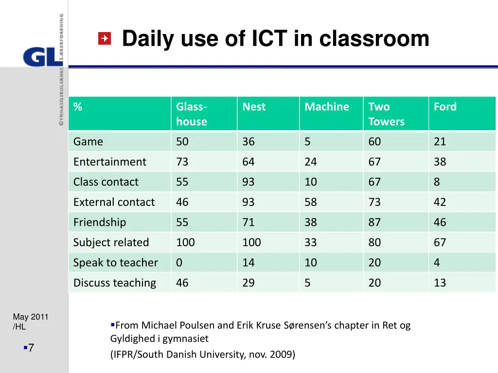 daily use of ict in classroom