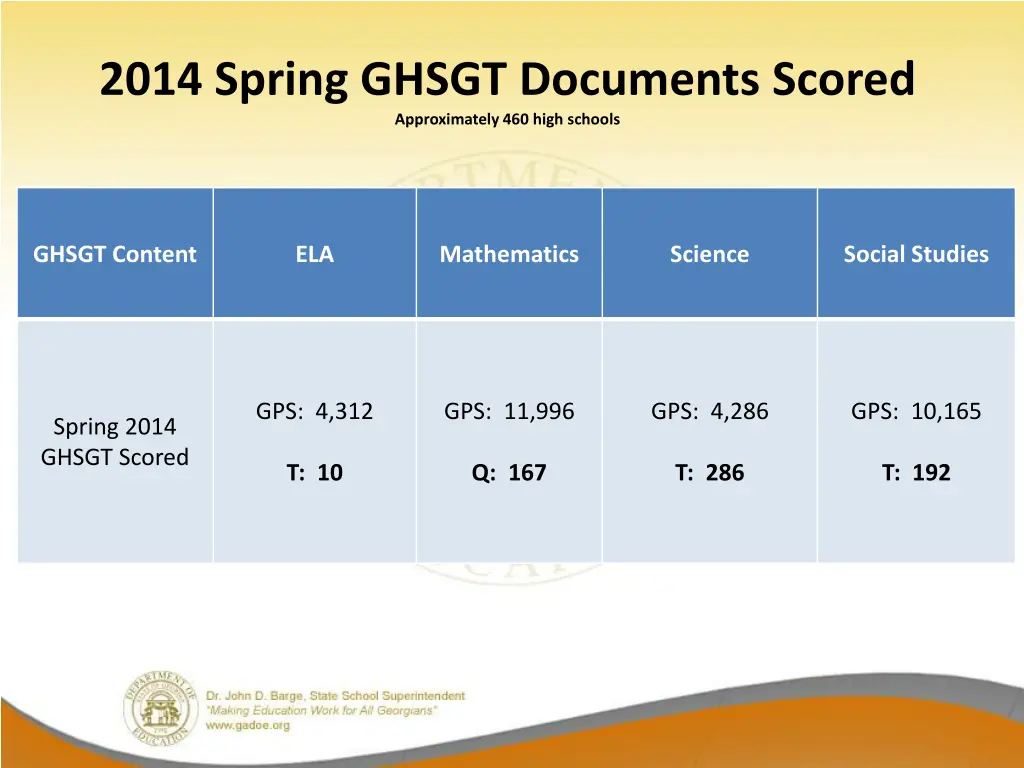 2014 spring ghsgt documents scored approximately