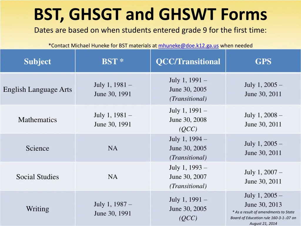 bst ghsgt and ghswt forms dates are based on when