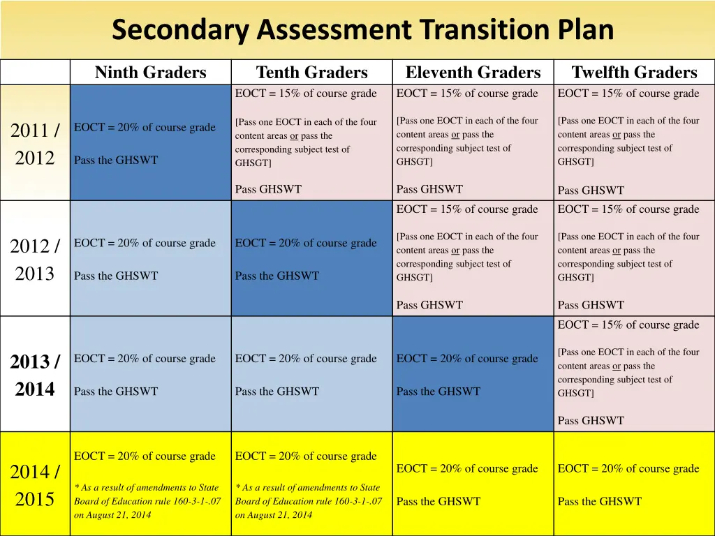 secondary assessment transition plan