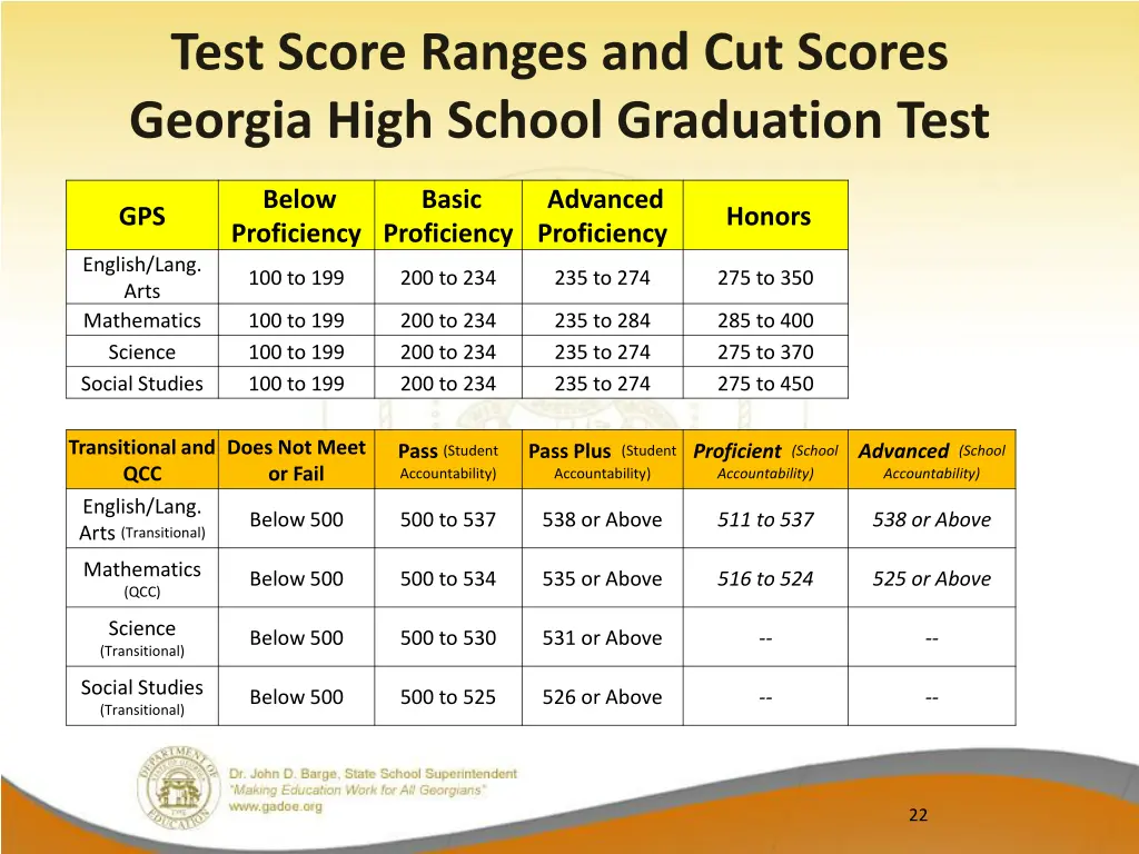 test score ranges and cut scores georgia high