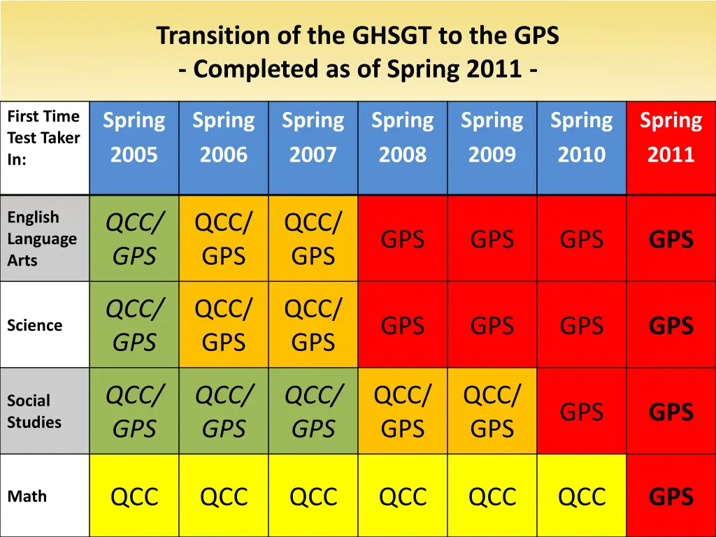 transition of the ghsgt to the gps completed