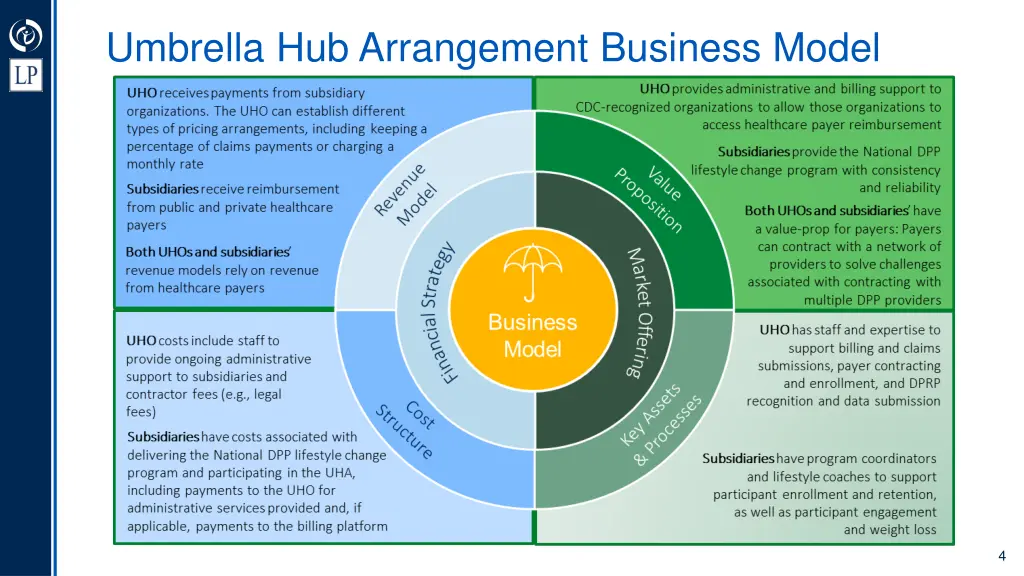 umbrella hub arrangement business model