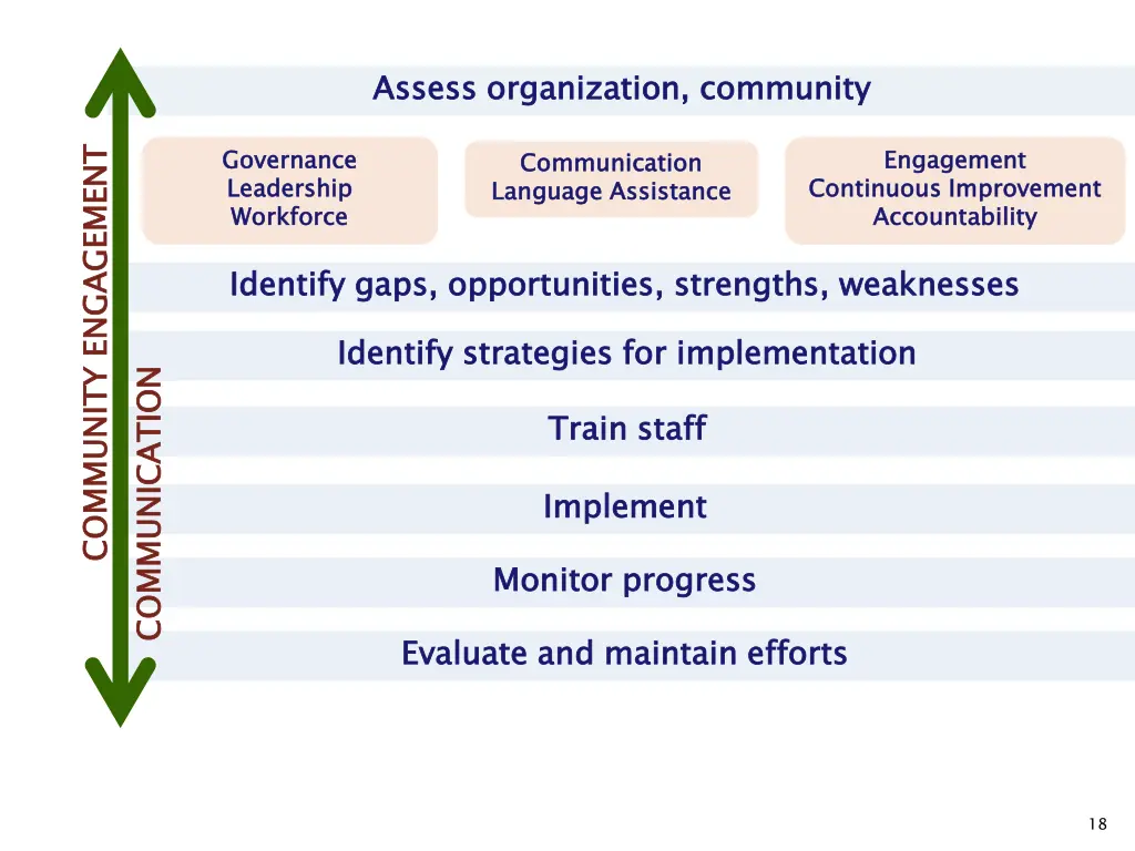 assess organization community