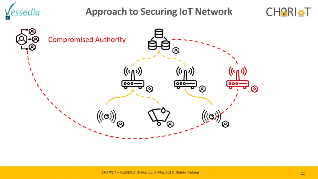 approach to securing iot network 2