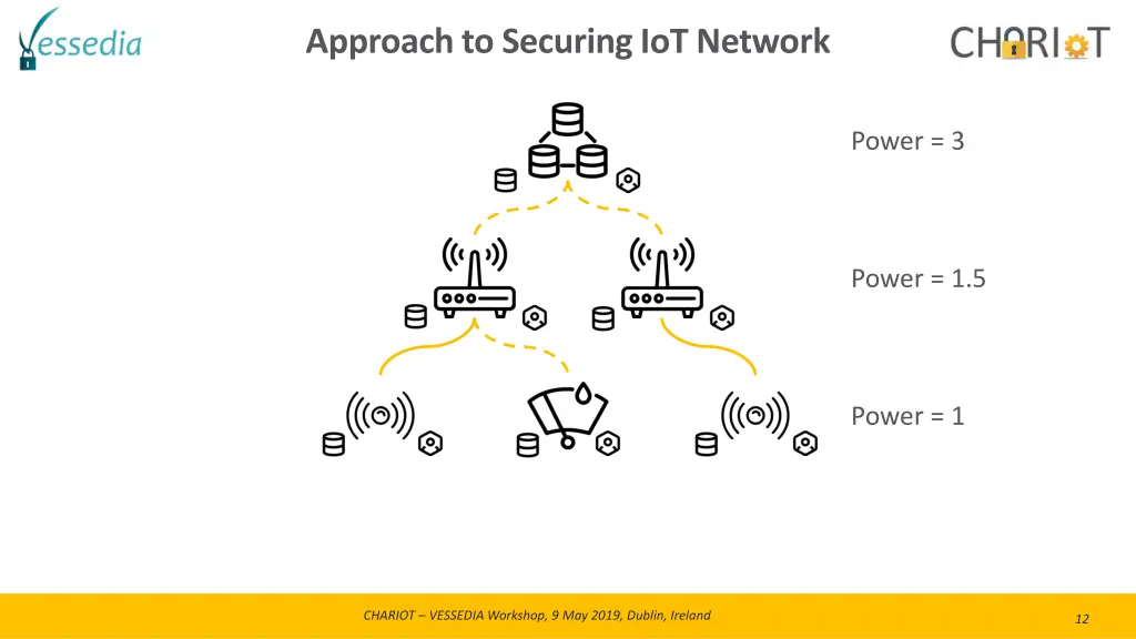 approach to securing iot network 3