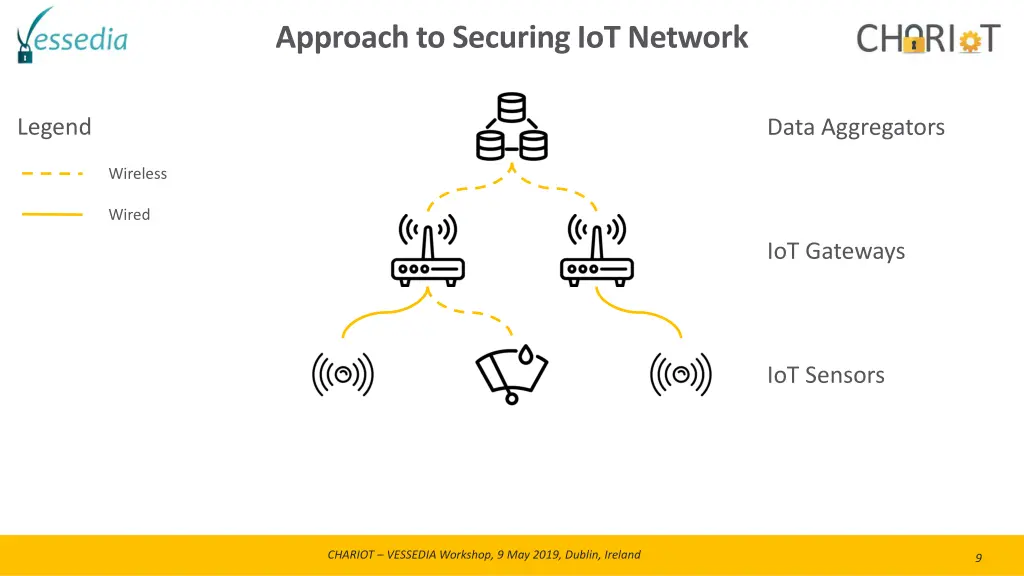 approach to securing iot network