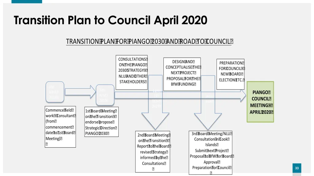 transition plan to council april 2020