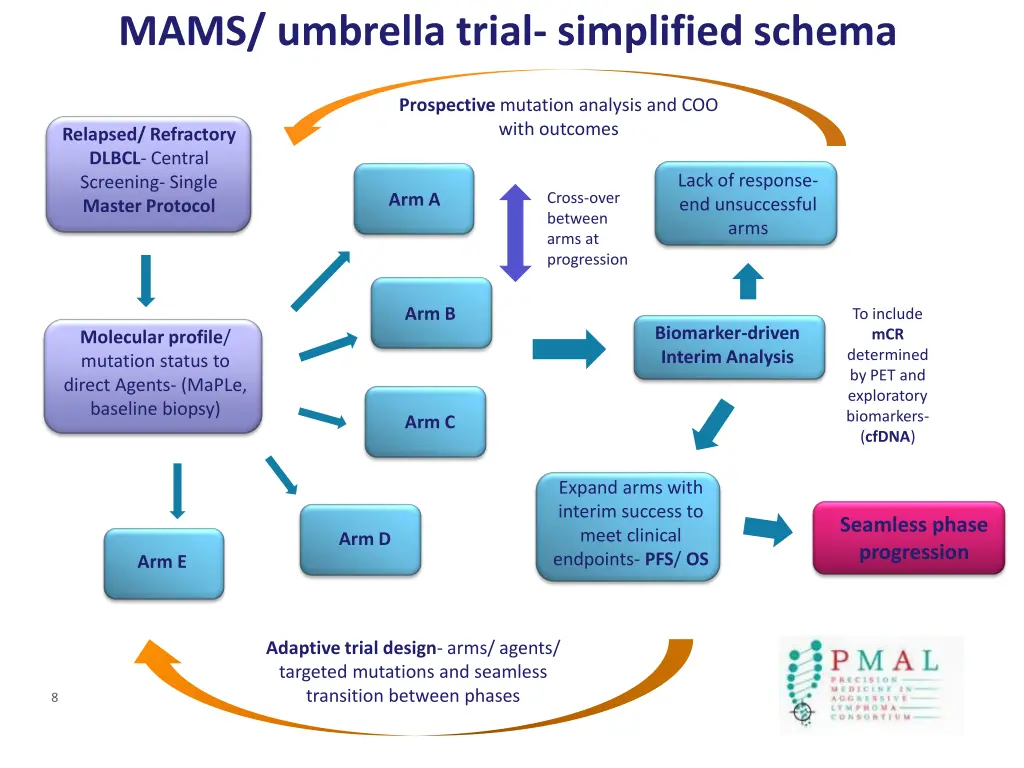 mams umbrella trial simplified schema