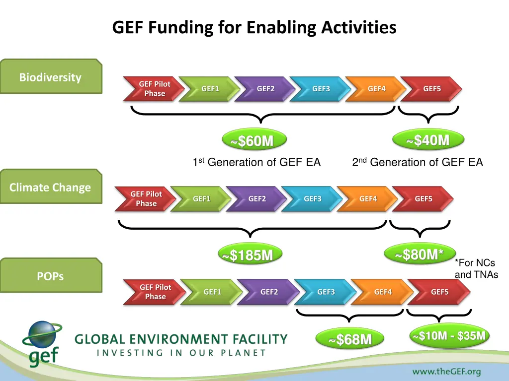 gef funding for enabling activities 1