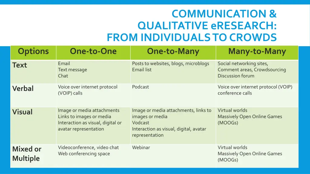 communication qualitative eresearch from