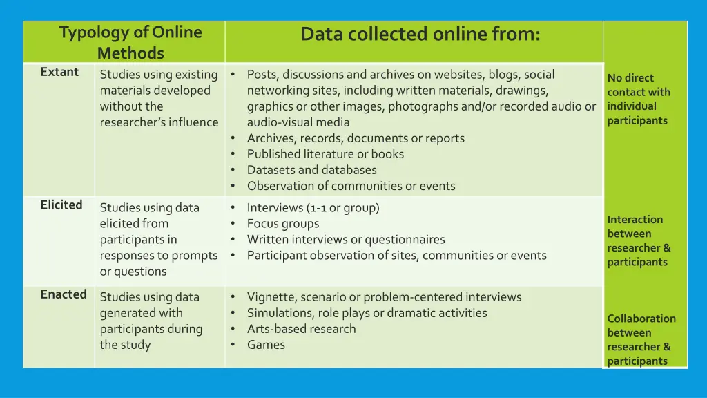 typology of online methods extant studies using