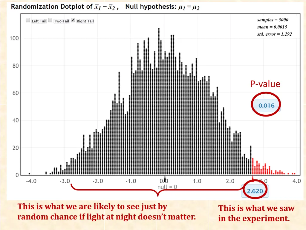 p value