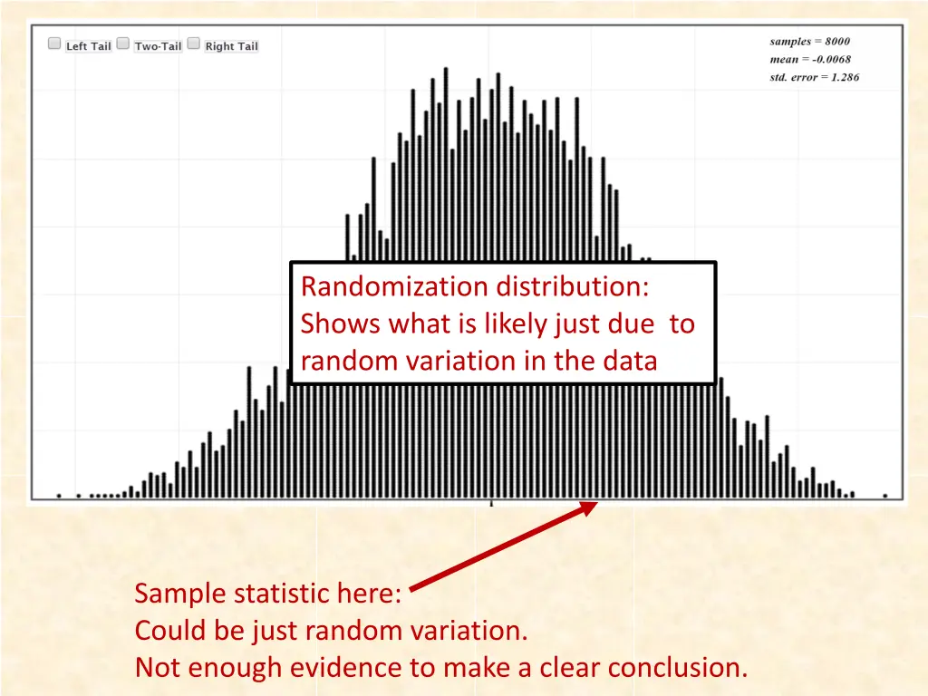 randomization distribution shows what is likely 1