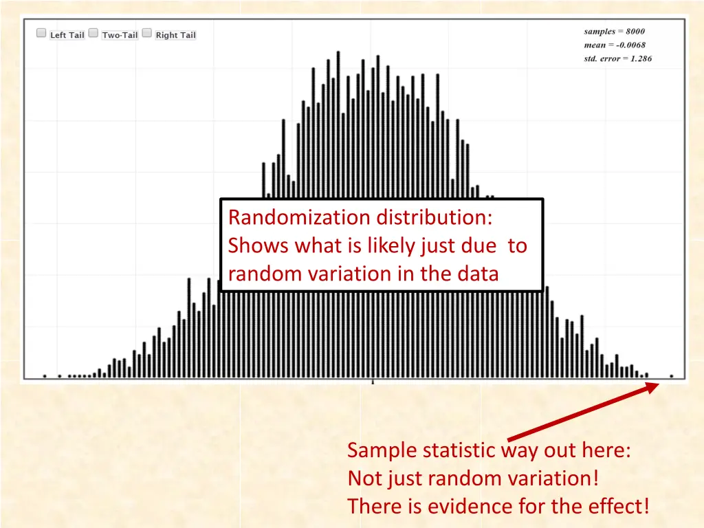 randomization distribution shows what is likely