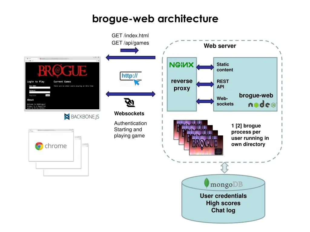 brogue web architecture