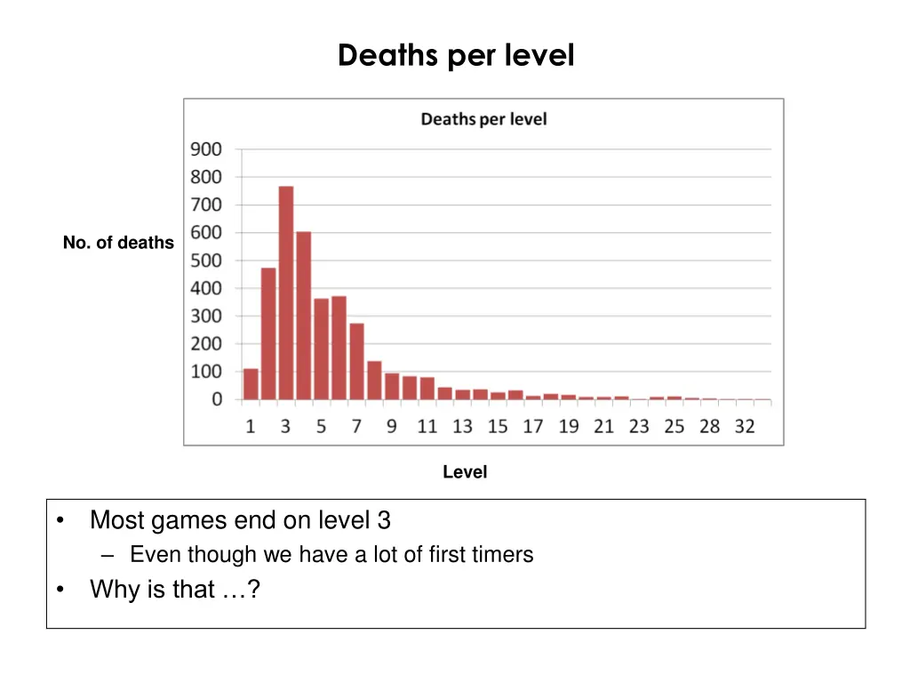 deaths per level