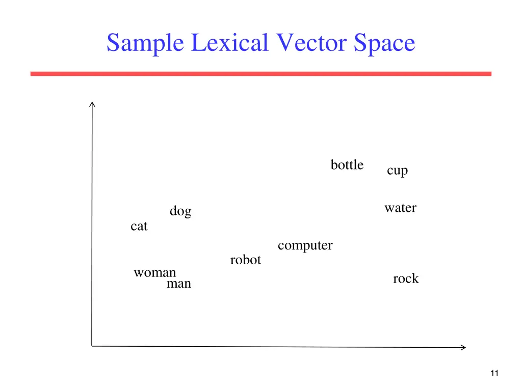 sample lexical vector space