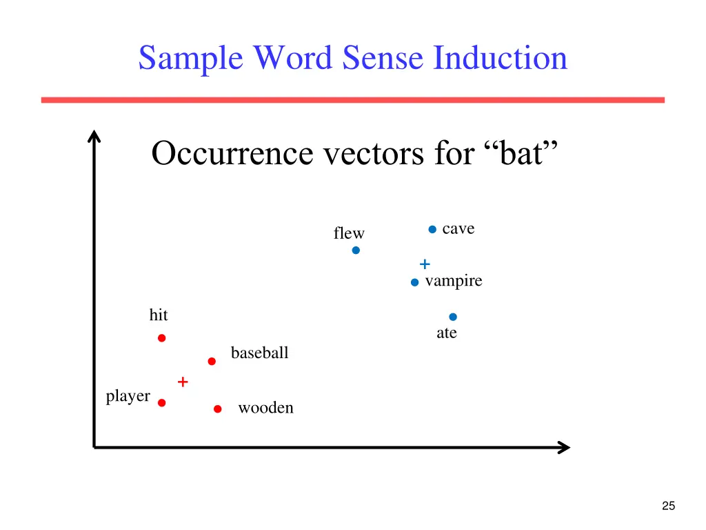 sample word sense induction 1