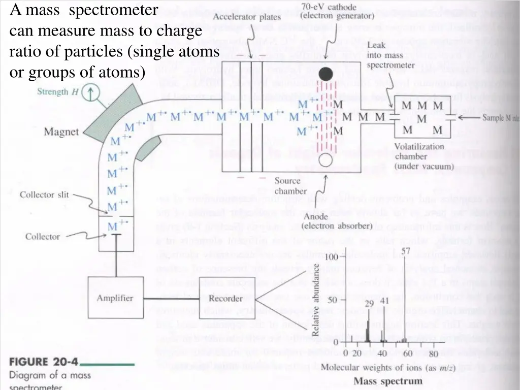 a mass spectrometer can measure mass to charge