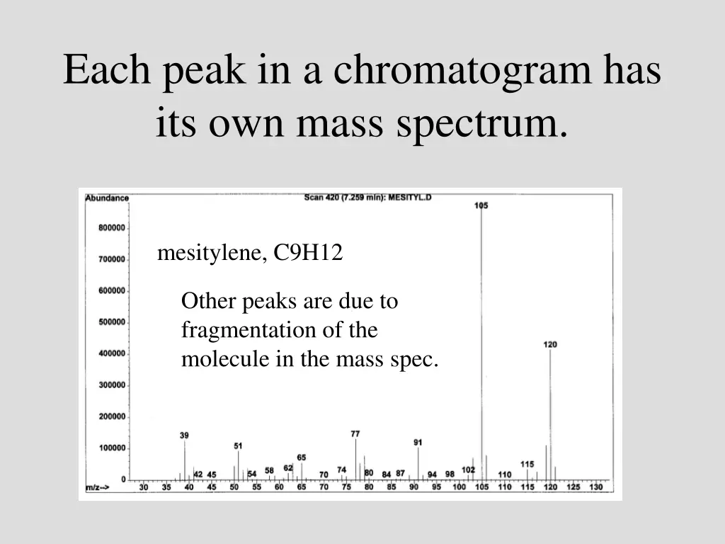 each peak in a chromatogram has its own mass