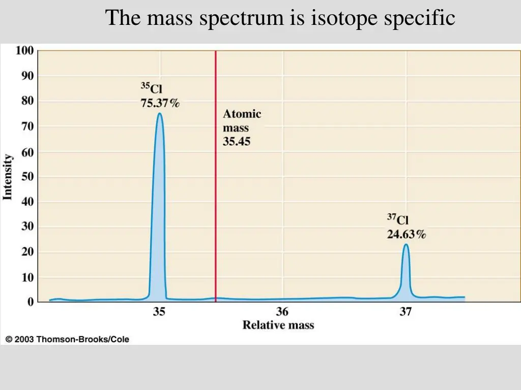 the mass spectrum is isotope specific