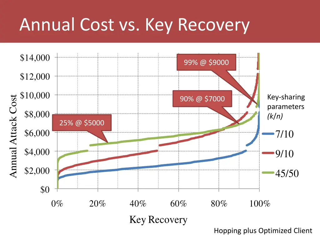 click to edit master title style annual cost