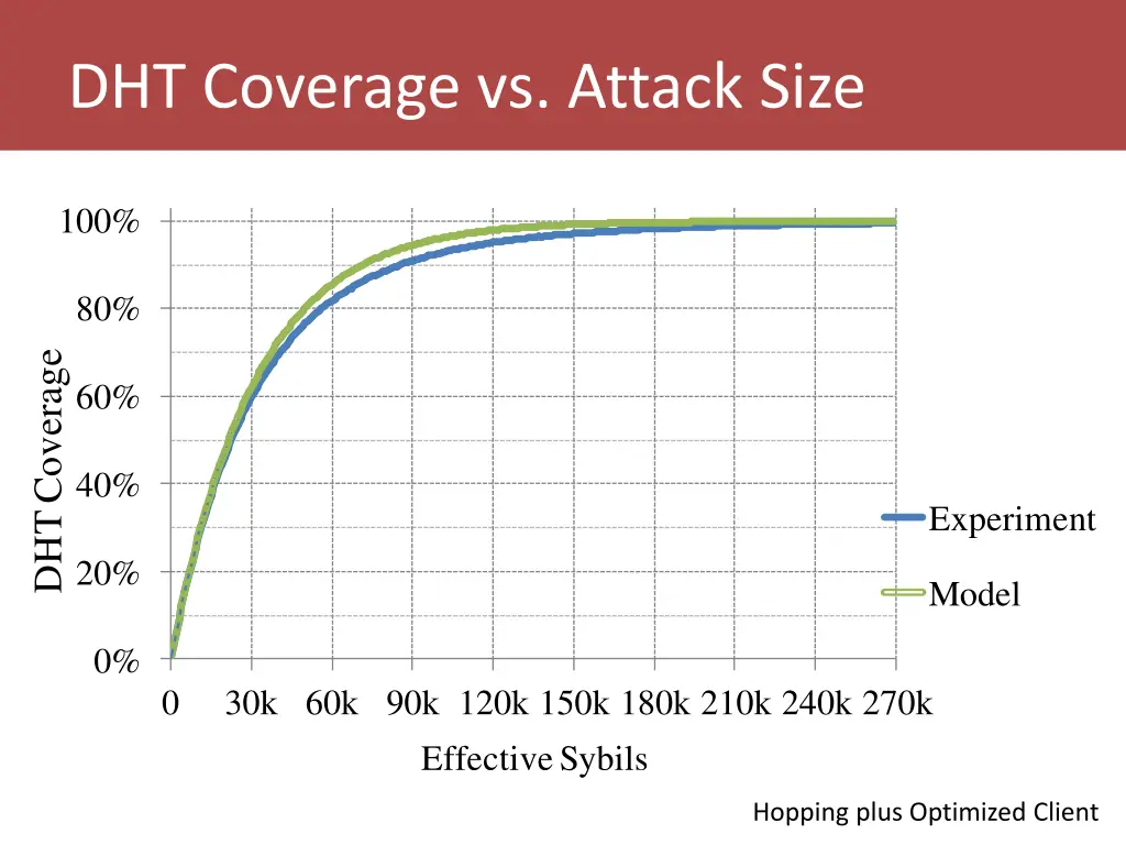 click to edit master title style dht coverage