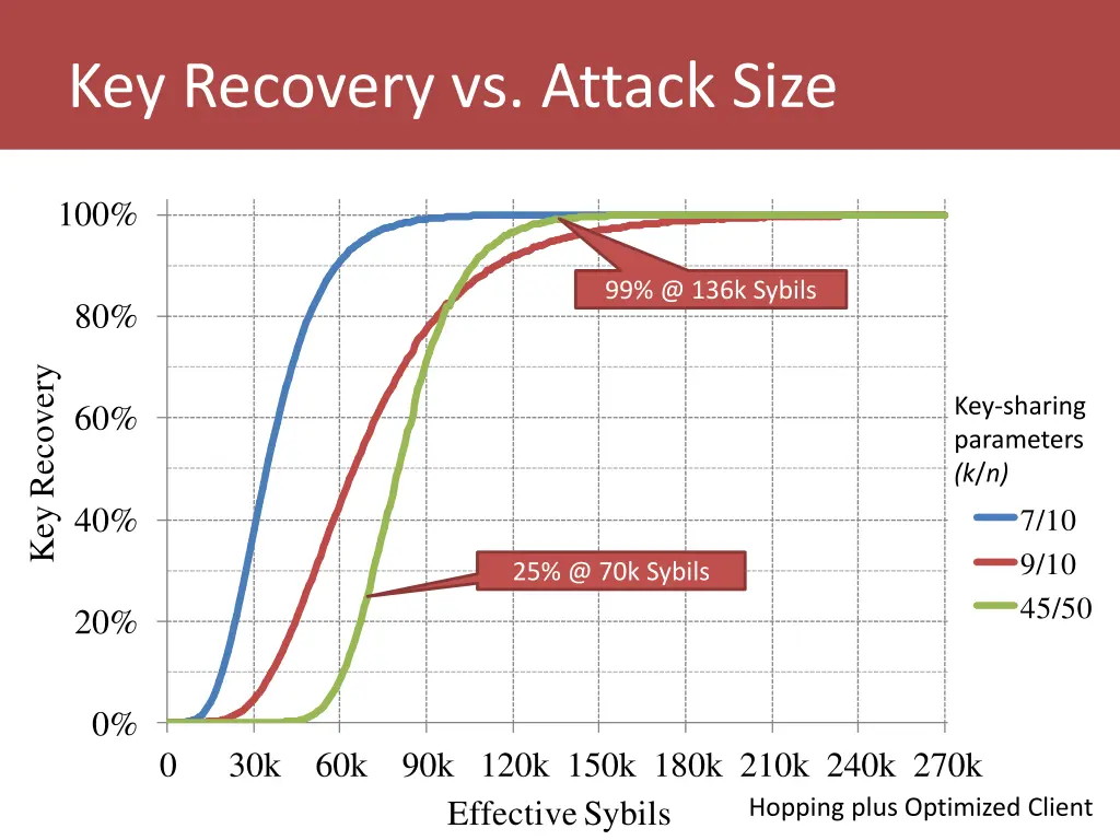 click to edit master title style key recovery